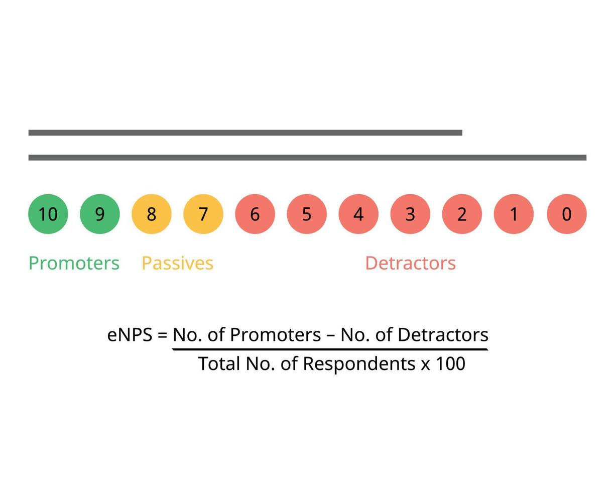 Employee Net Promoter Score or NPS Survey to measure employee loyalty to the company vector