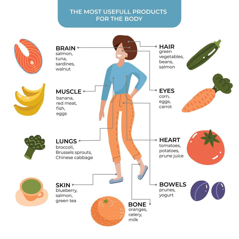 Infographics illustration - woman with products useful for the body. Flat vector concept with fruits, vegetablesand ets icons.