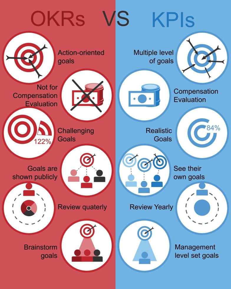 OKR or objective key result compare to key performance indicator tool vector