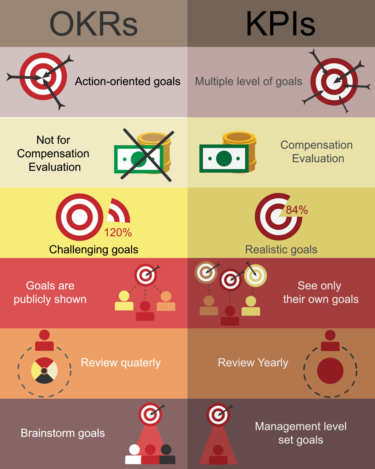 objective key result OKRs compare to key performance indicator KPI tool