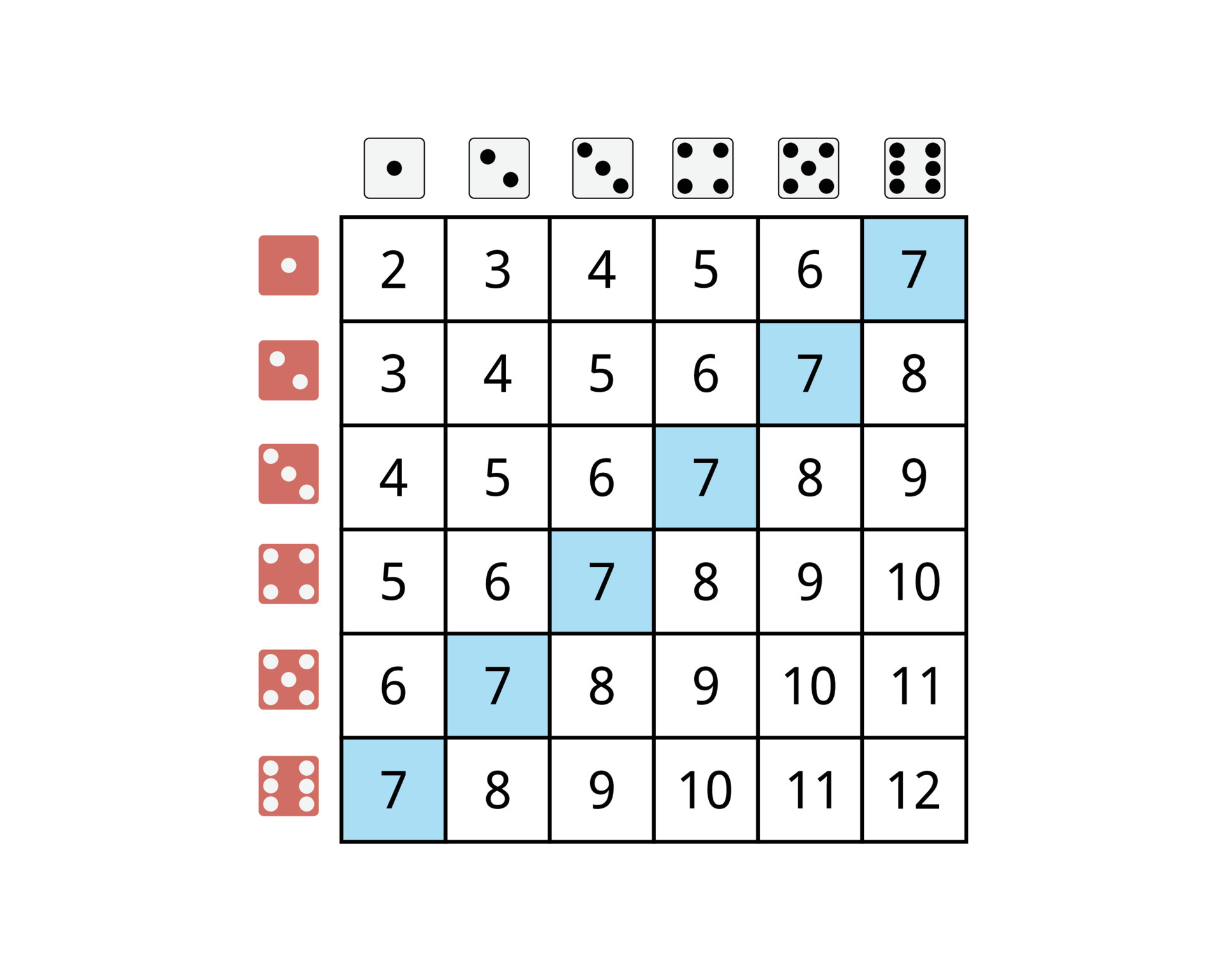 dice roll probability table to calculate the probability of 2