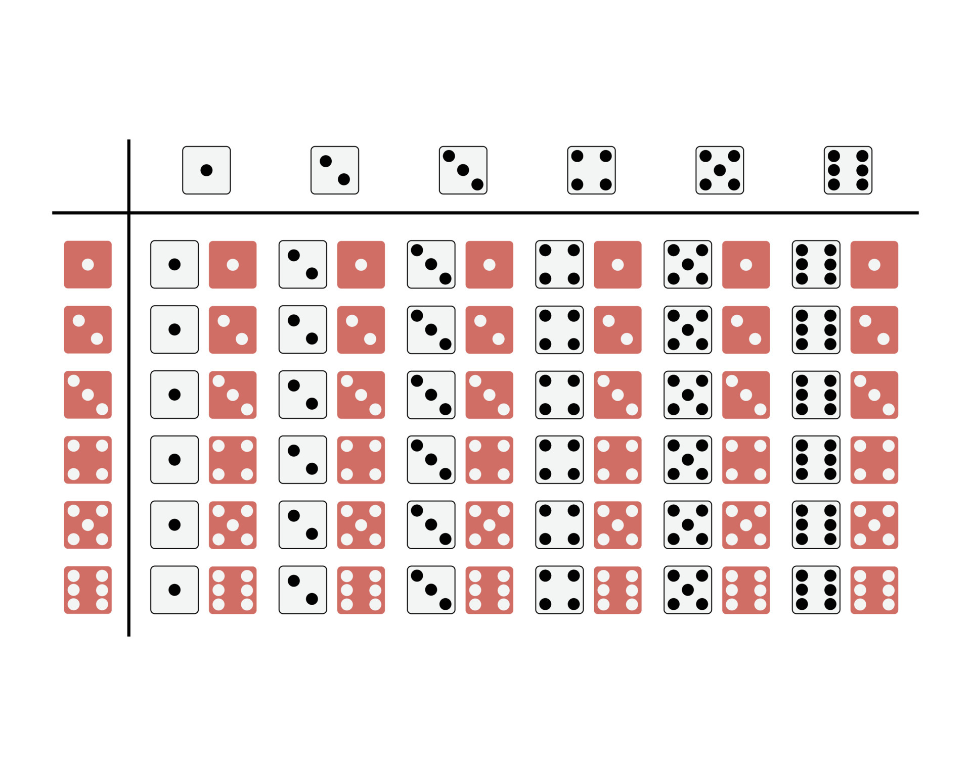 dice roll probability table to calculate the probability of 2