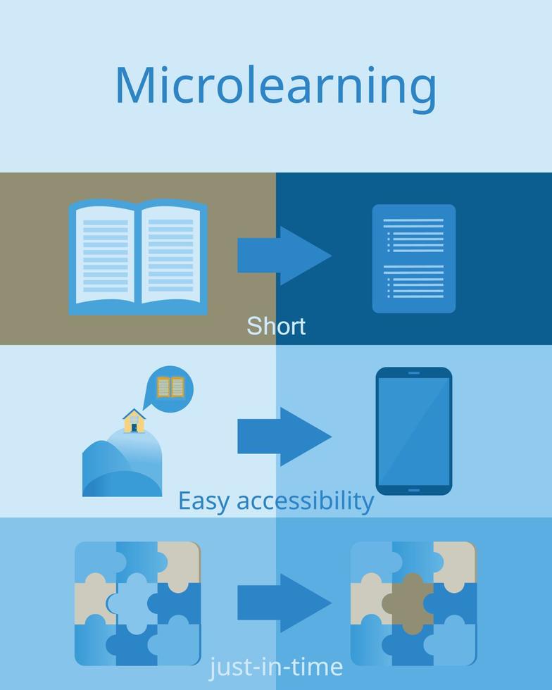 what is microlearning in clear picture vector
