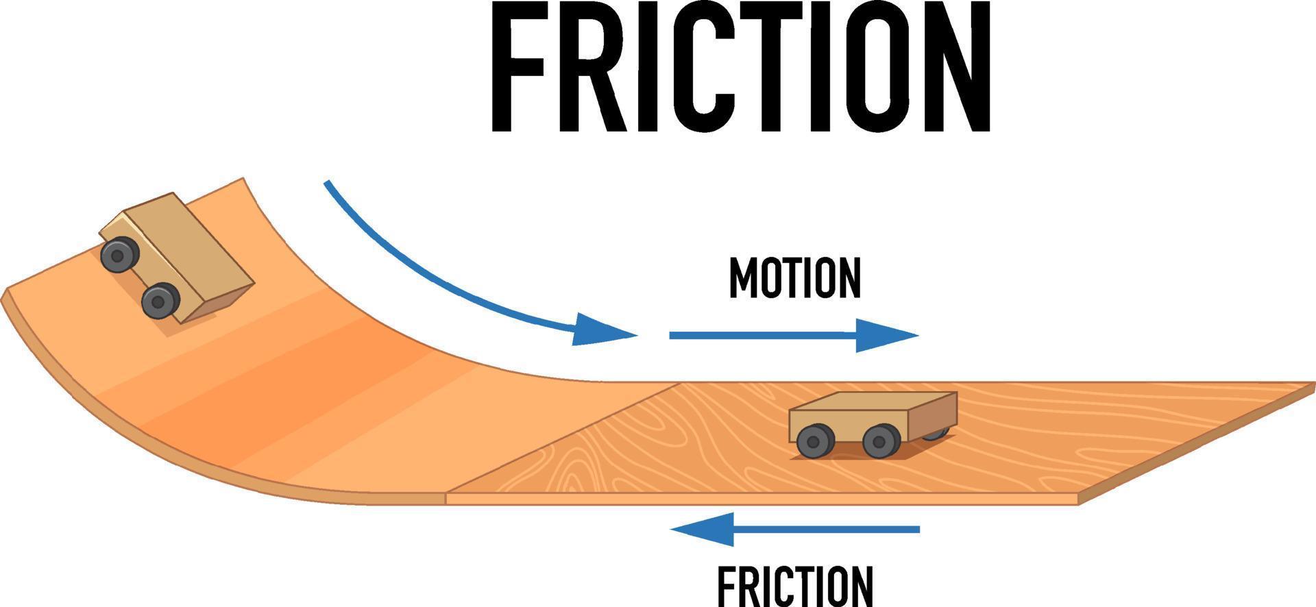 Example of friction experiment vector