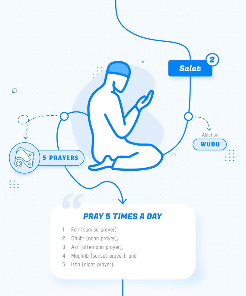 segundo pilar del islam salah, el segundo pilar del vector infográfico islam namaz