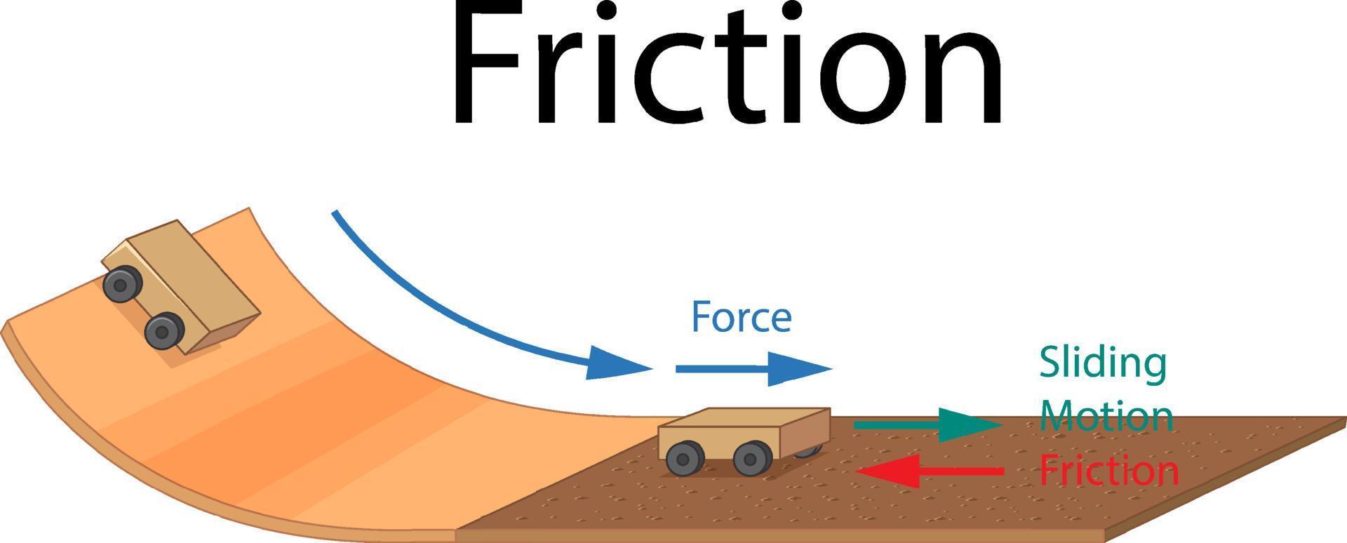 Example of friction experiment vector