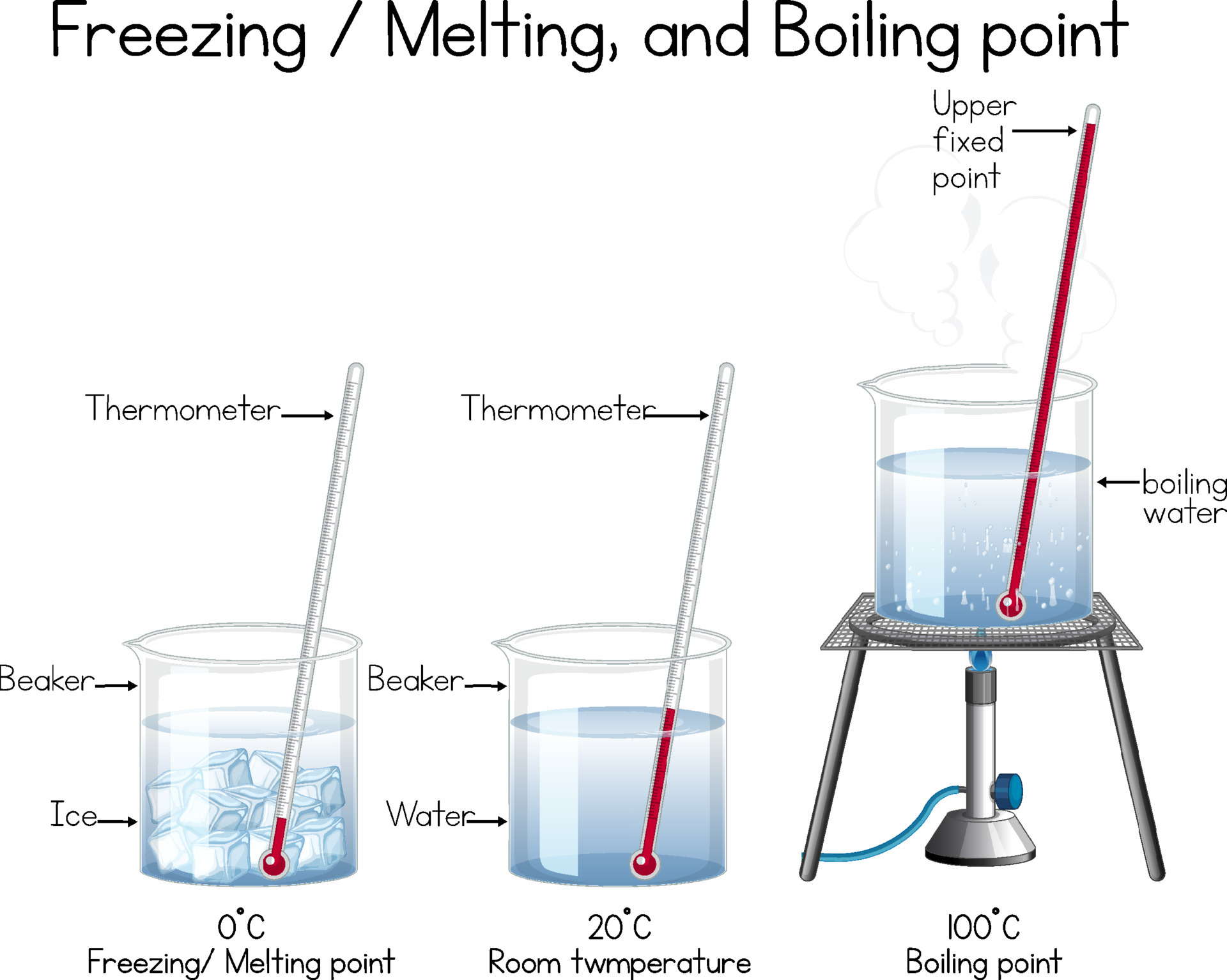 Water temperature science experiment 6772136 Vector Art at Vecteezy