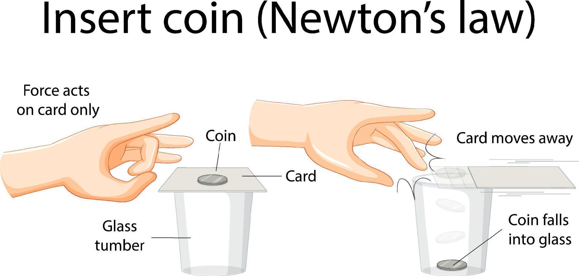 Science experiment with Newton's law vector