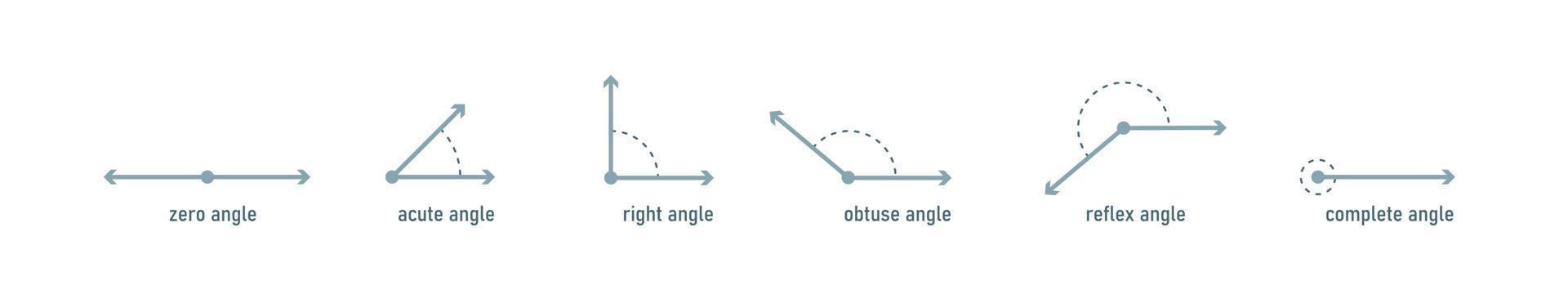 tipos de conjunto de iconos de ángulos. Medidas y nombres de los ángulos. matemáticas, geometría, trigonometría ciencia. vector