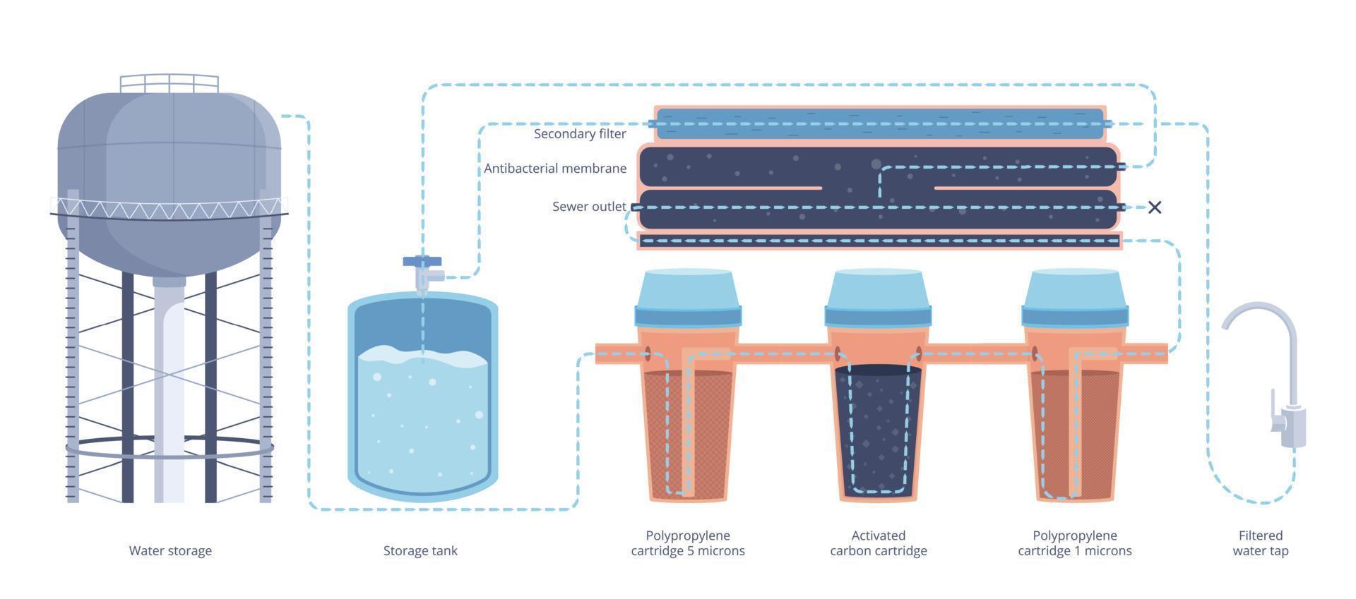 Water Purification System Composition vector