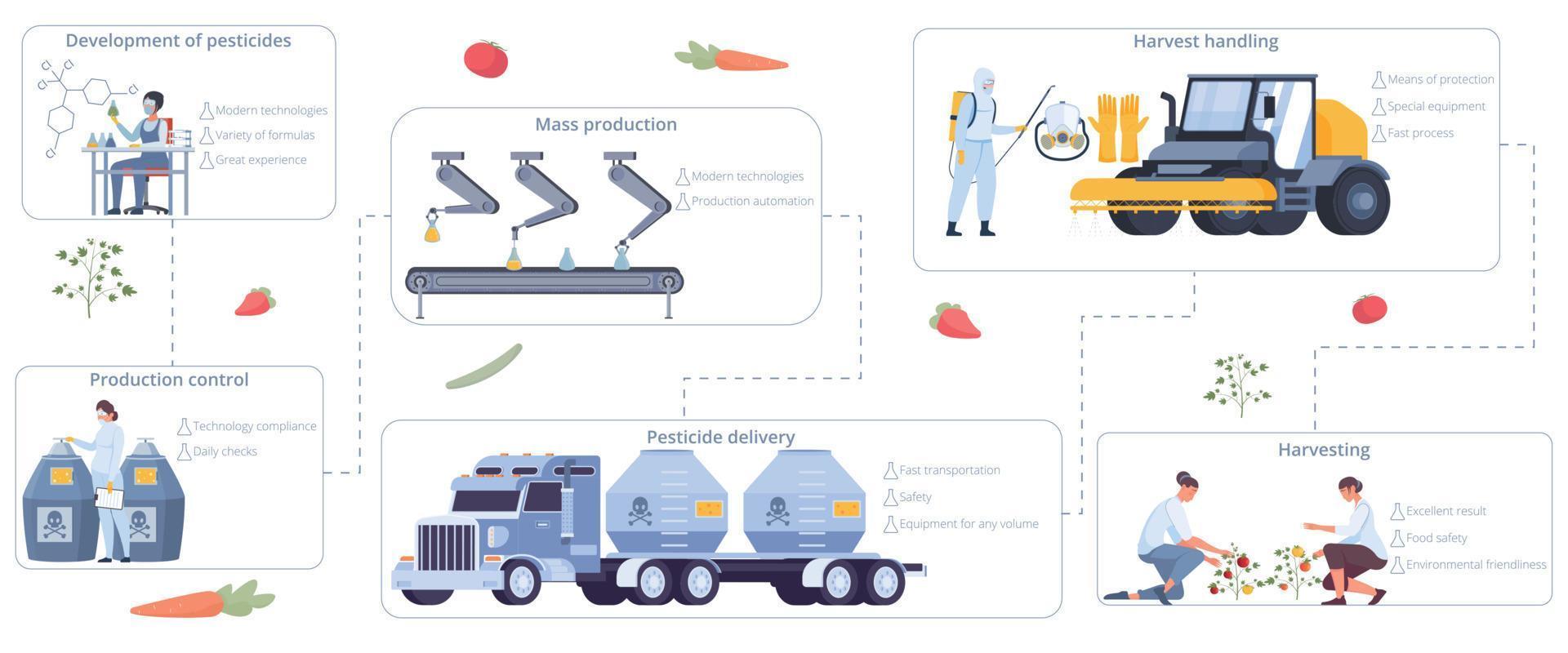 Pesticide Farm Timeline Composition vector