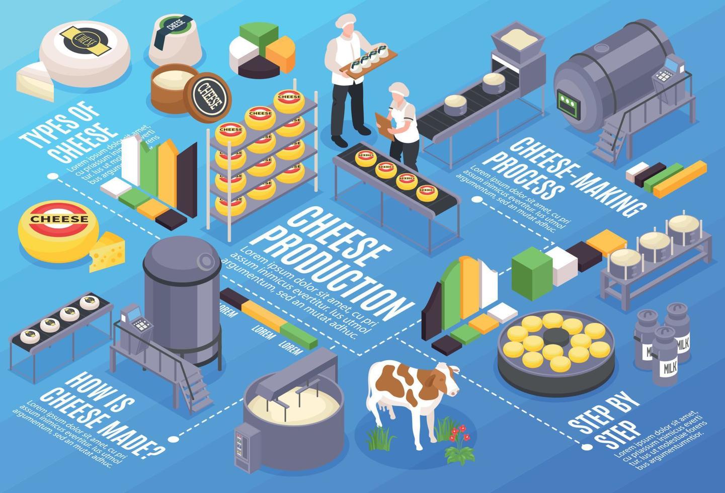 composición infográfica de producción de queso vector