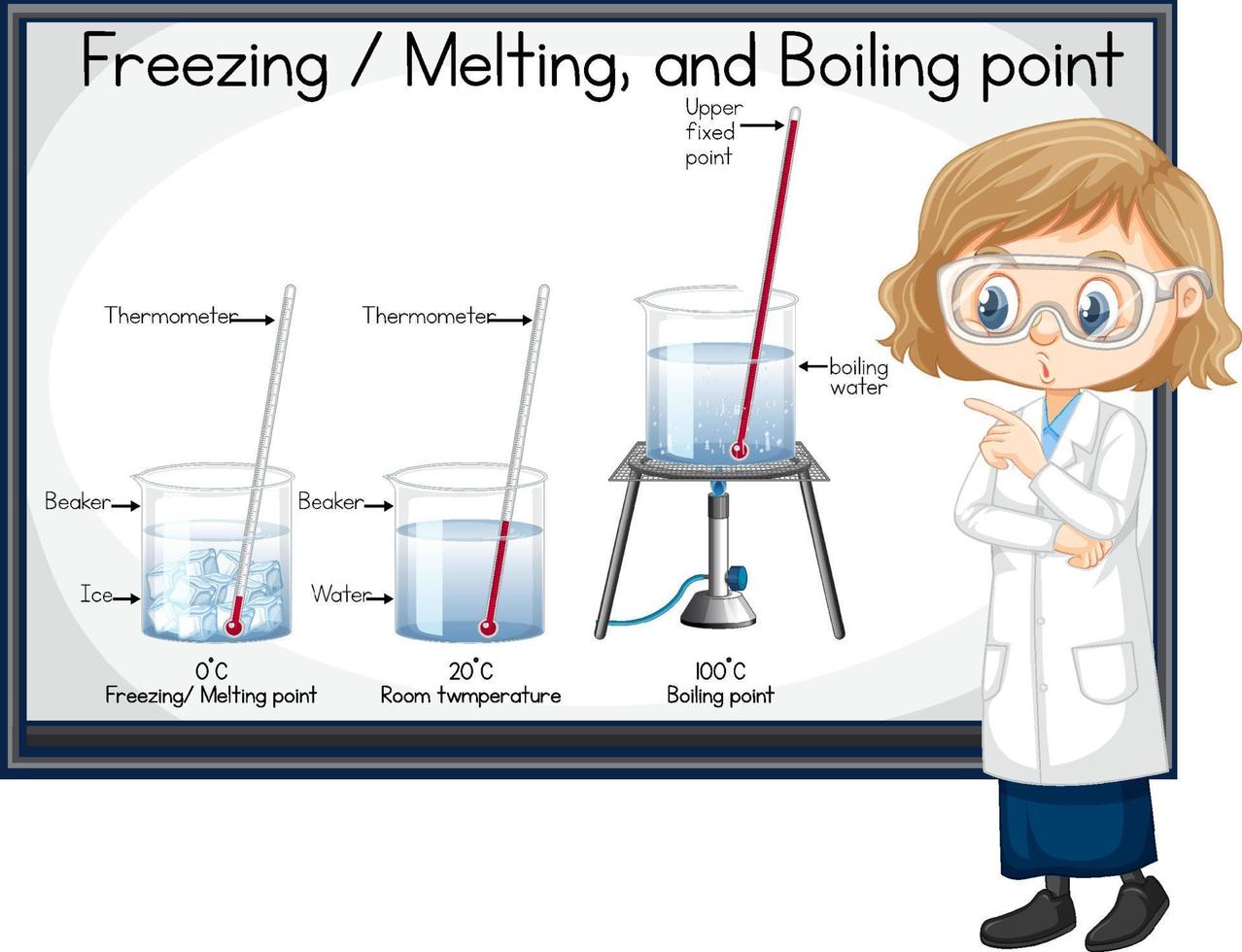 chica científica explicando el punto de fusión y ebullición de congelación vector