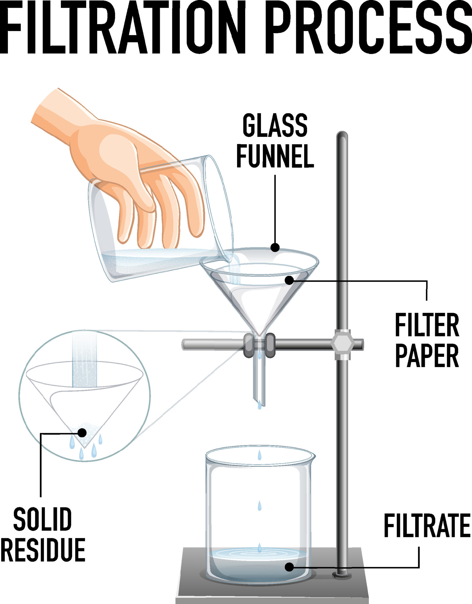 filtration process