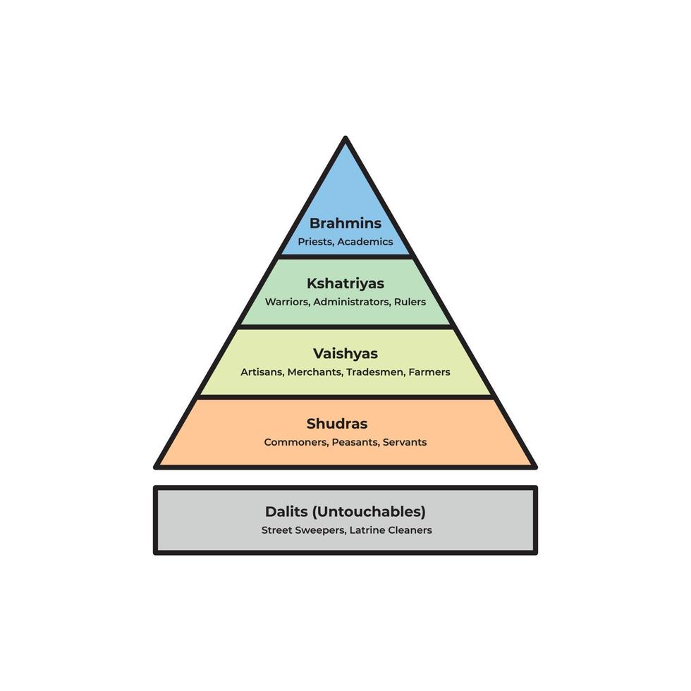 el esquema del sistema hindú indio diagrama de gráfico de jerarquía social ilustración vectorial vector