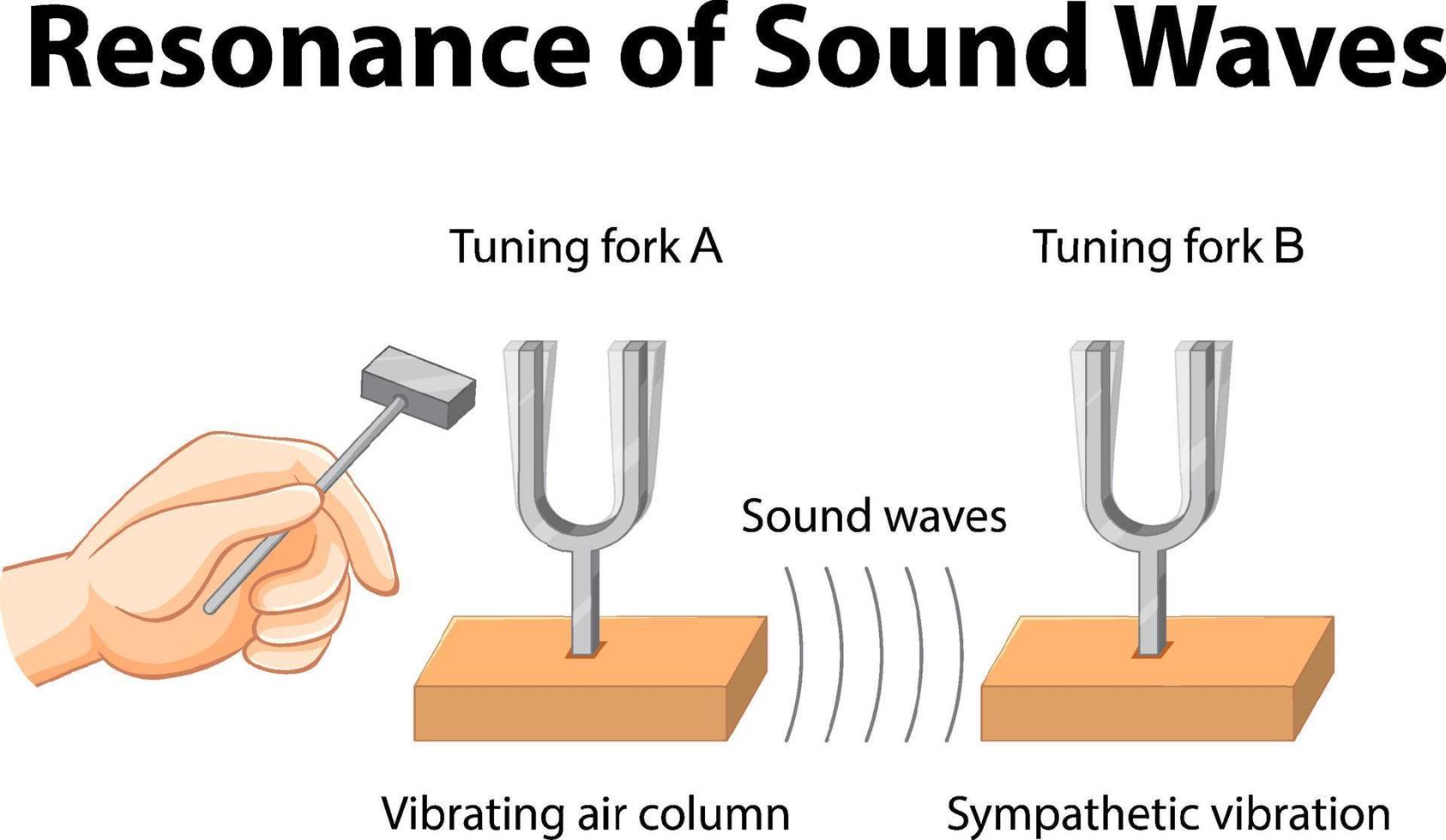 experimento científico de resonancia para la educación vector