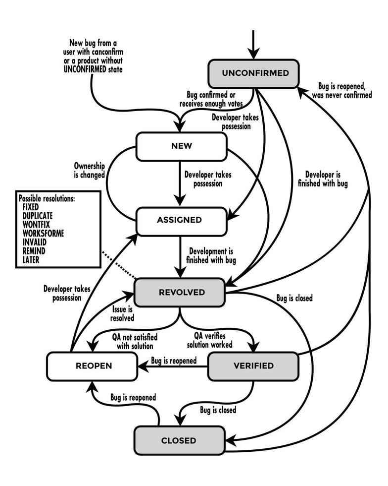 Vector illustration of the defect flow chart in agile scrum master