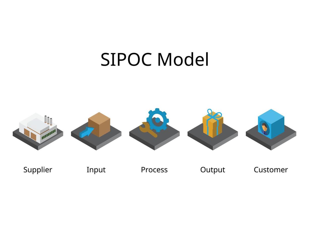 El modelo sipoc representa proveedores, insumos, procesos, productos y clientes. vector