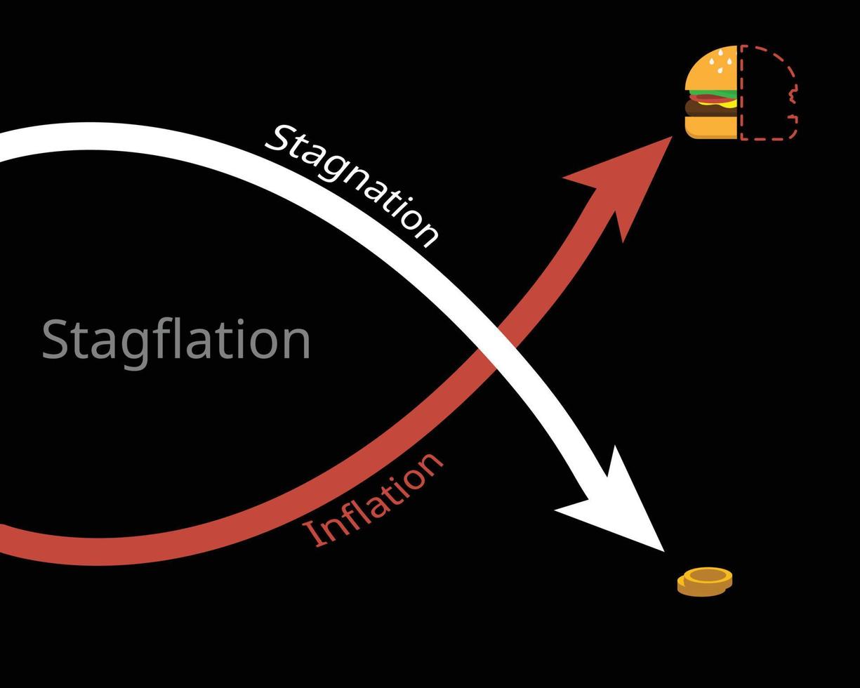 stagflation or recession inflation is a situation in which the inflation rate is high but the economic growth rate slows vector
