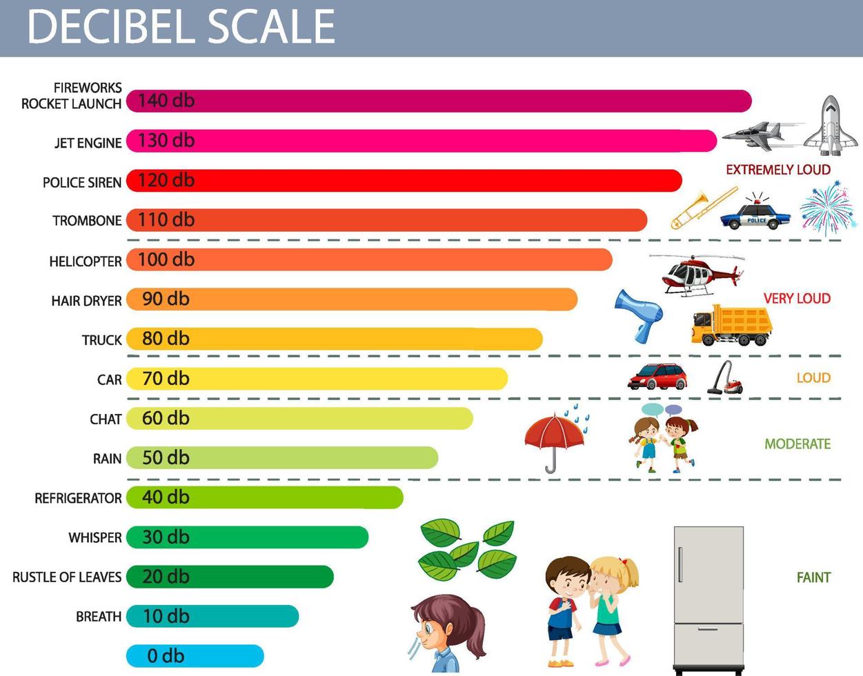 Decibel Scale Sound Levels vector