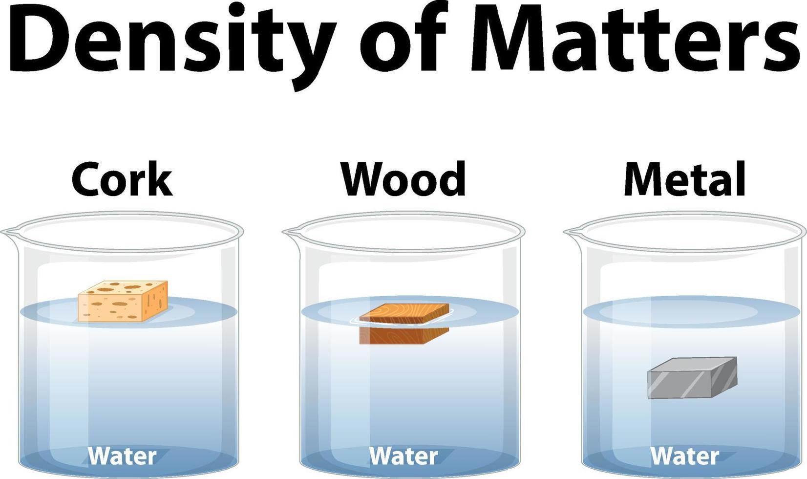 Density of matters science experiment vector