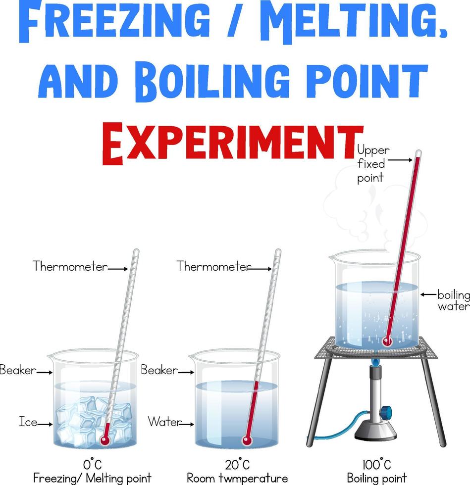 Freezing melting and boiling point experiment vector