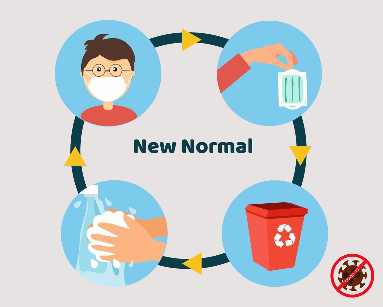 New normal after covid-19 concept. Always wear face mask, throw into bin after you used it and wash your hands. Cartoon vector style for your design.