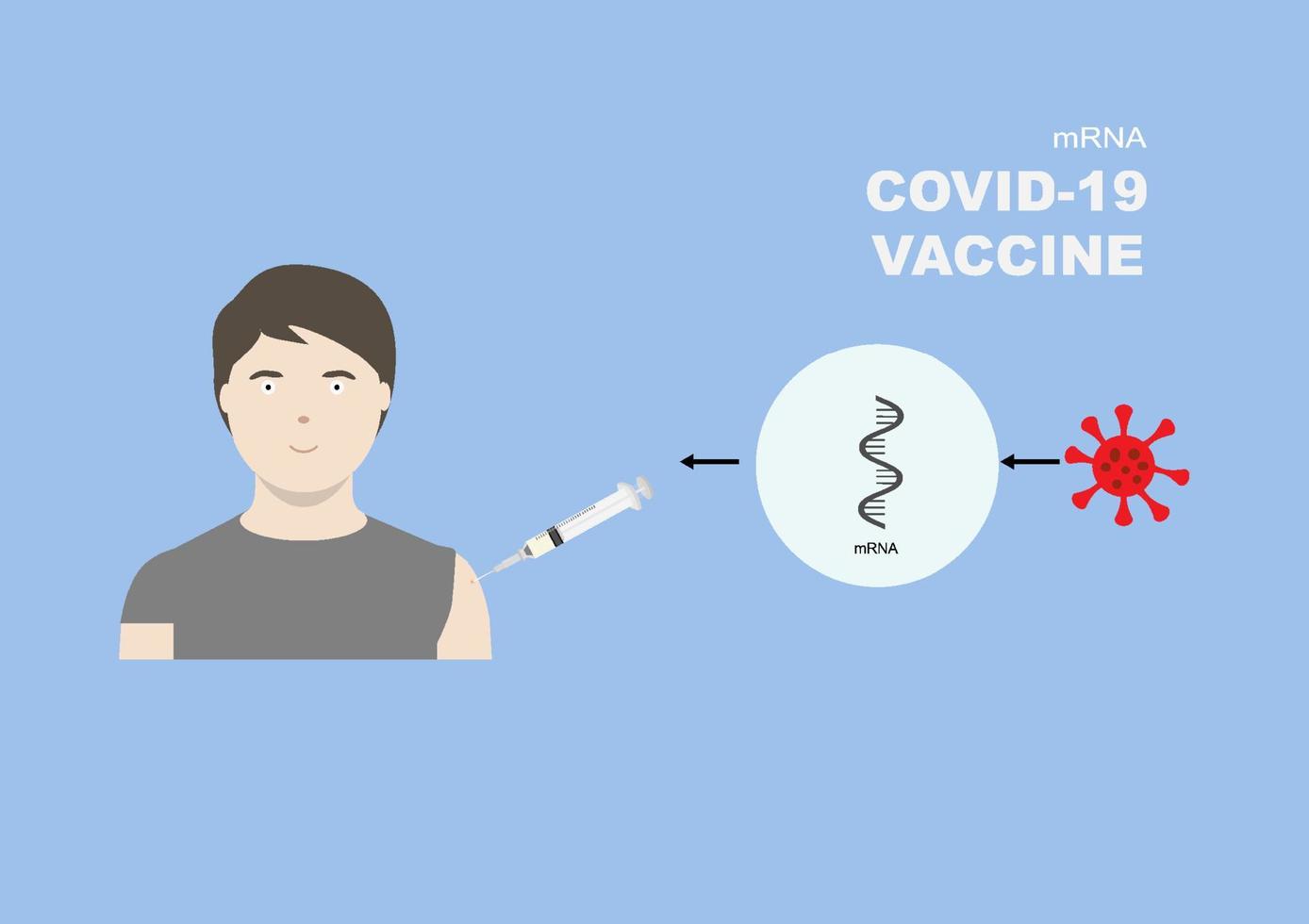 Illustration of mRNA vaccine for covid-19 or coronavirus protection vector