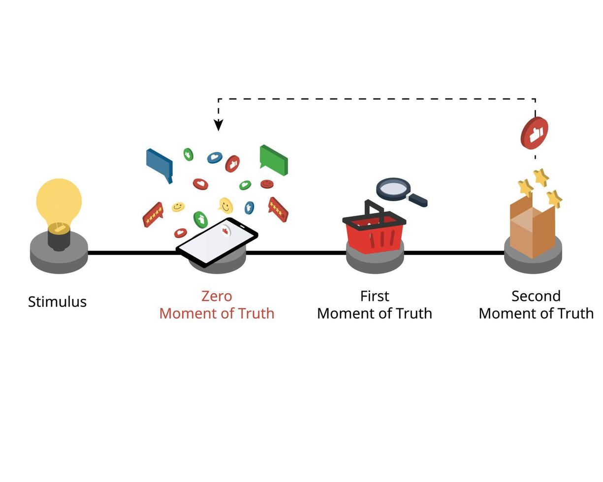 Zero Moment of Truth describes the change in the consumer's buying decision  from digital media vector