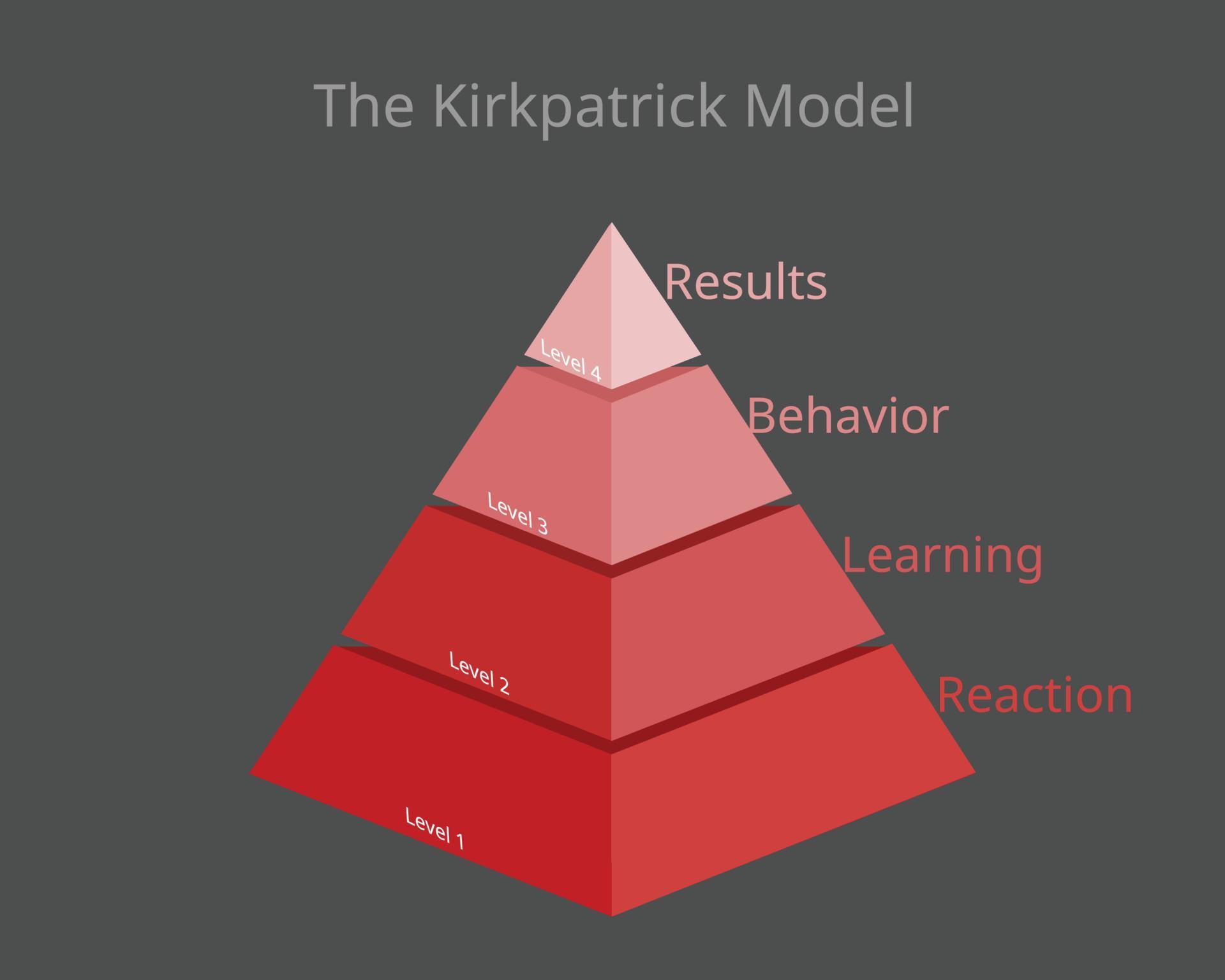 Kirkpatrick Model Four Levels of Learning Evaluation 7079892 Vector Art ...