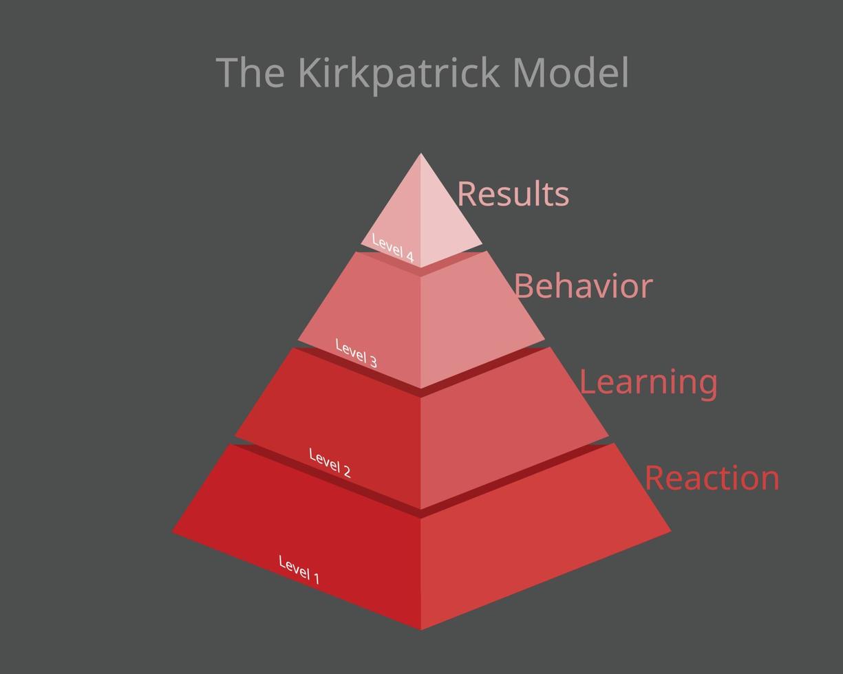 Kirkpatrick Model Four Levels of Learning Evaluation vector