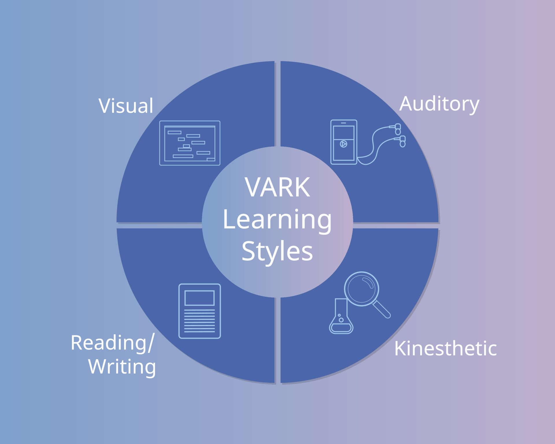 Vark Learning Styles Or Vark Model To Help With Learning Vector 7079904