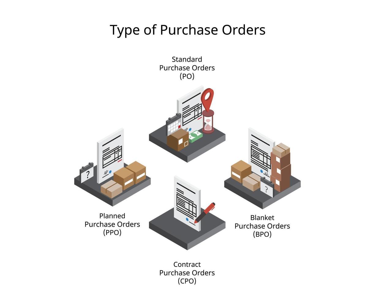 4 tipos de órdenes de compra con diferentes términos y detalles de entrega acordados vector