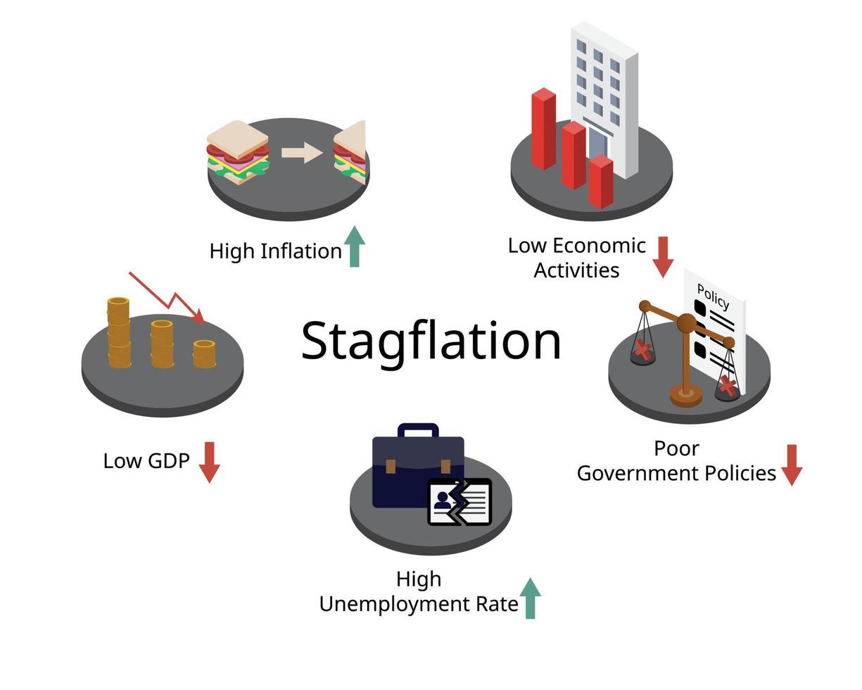 stagflation or recession inflation is a situation in which the inflation rate is high but the economic growth rate slows vector