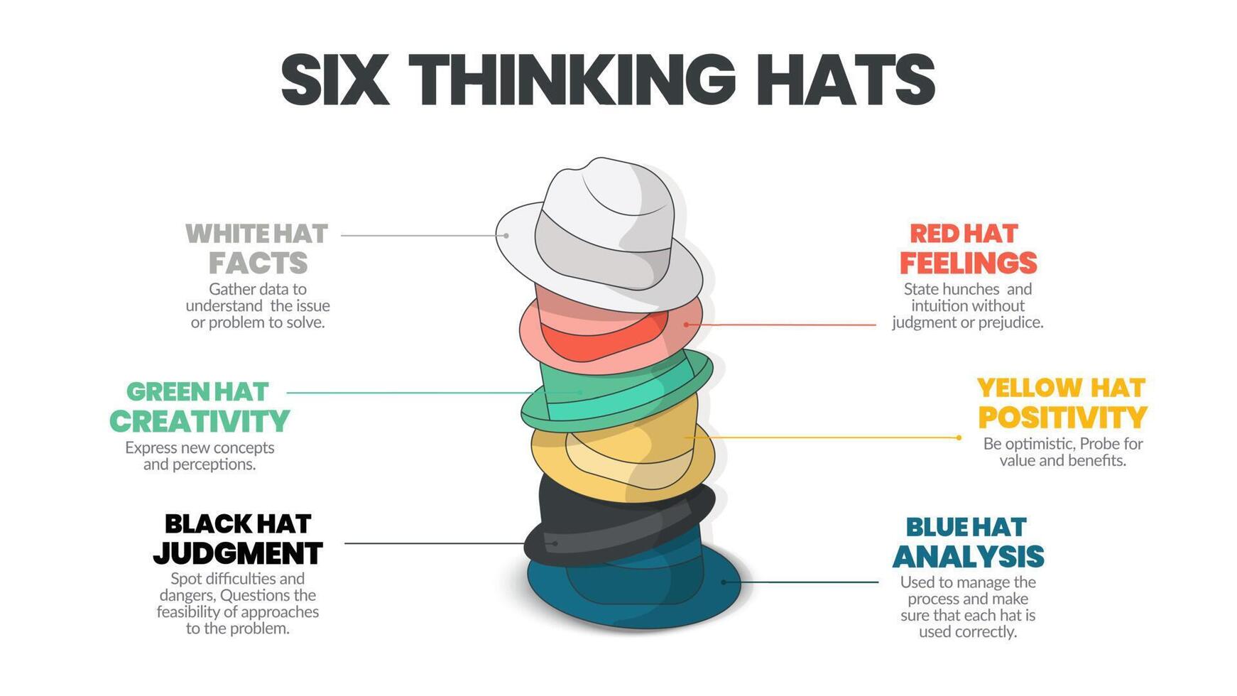 Six thinking hats concepts diagram is illustrated into infographic presentation vector. The picture has 6 elements as colorful hats. Each represents facts, feeling, creativity, judgment, analysis, etc vector