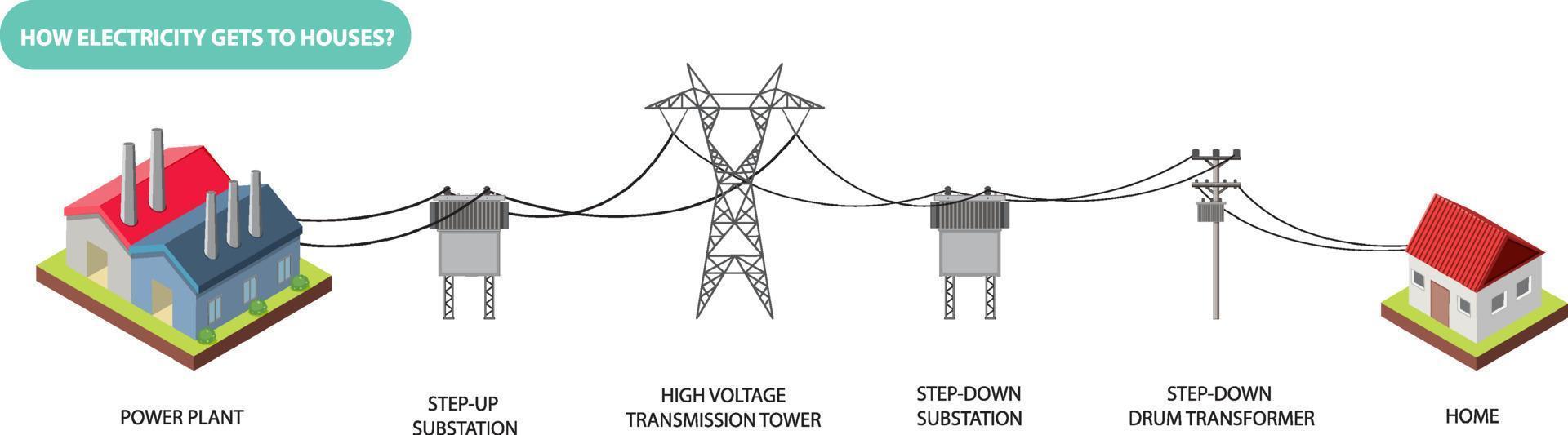 How electricity gets to house vector