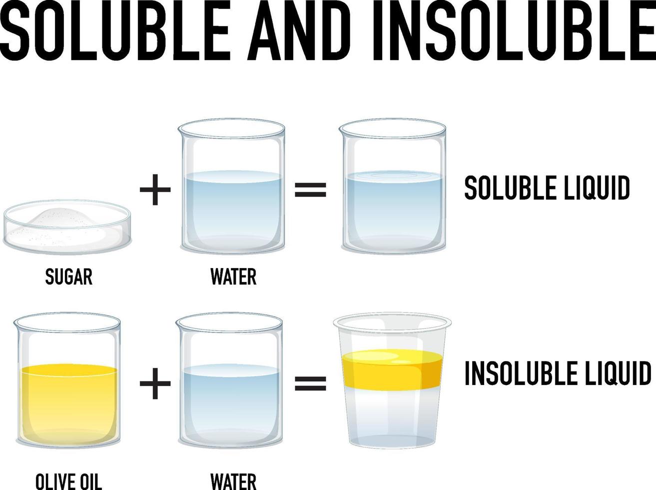 Soluble and insoluble science experiment vector