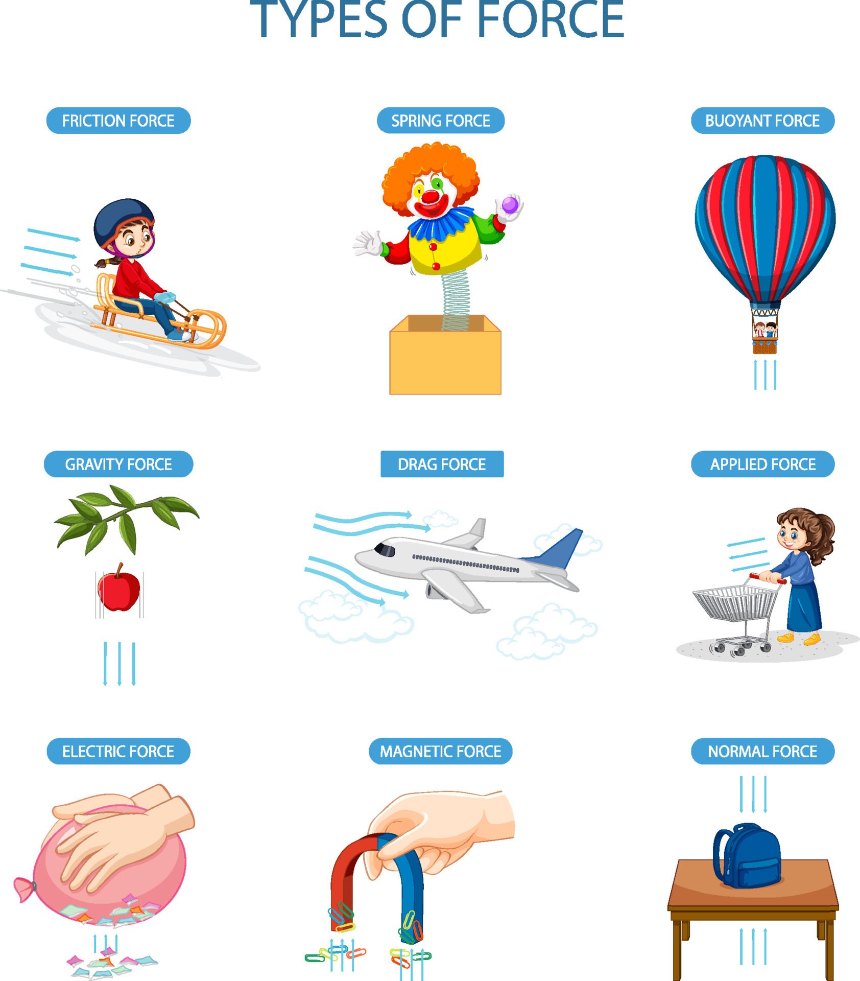 Different types of force 7109751 Vector Art at Vecteezy