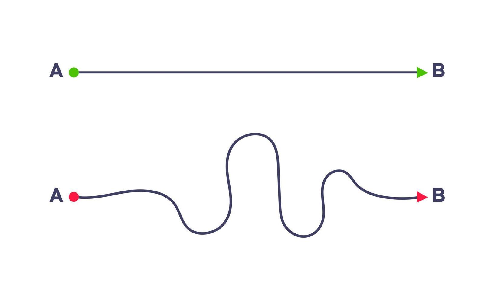 Complex and easy simple way from point A to B vector illustration.