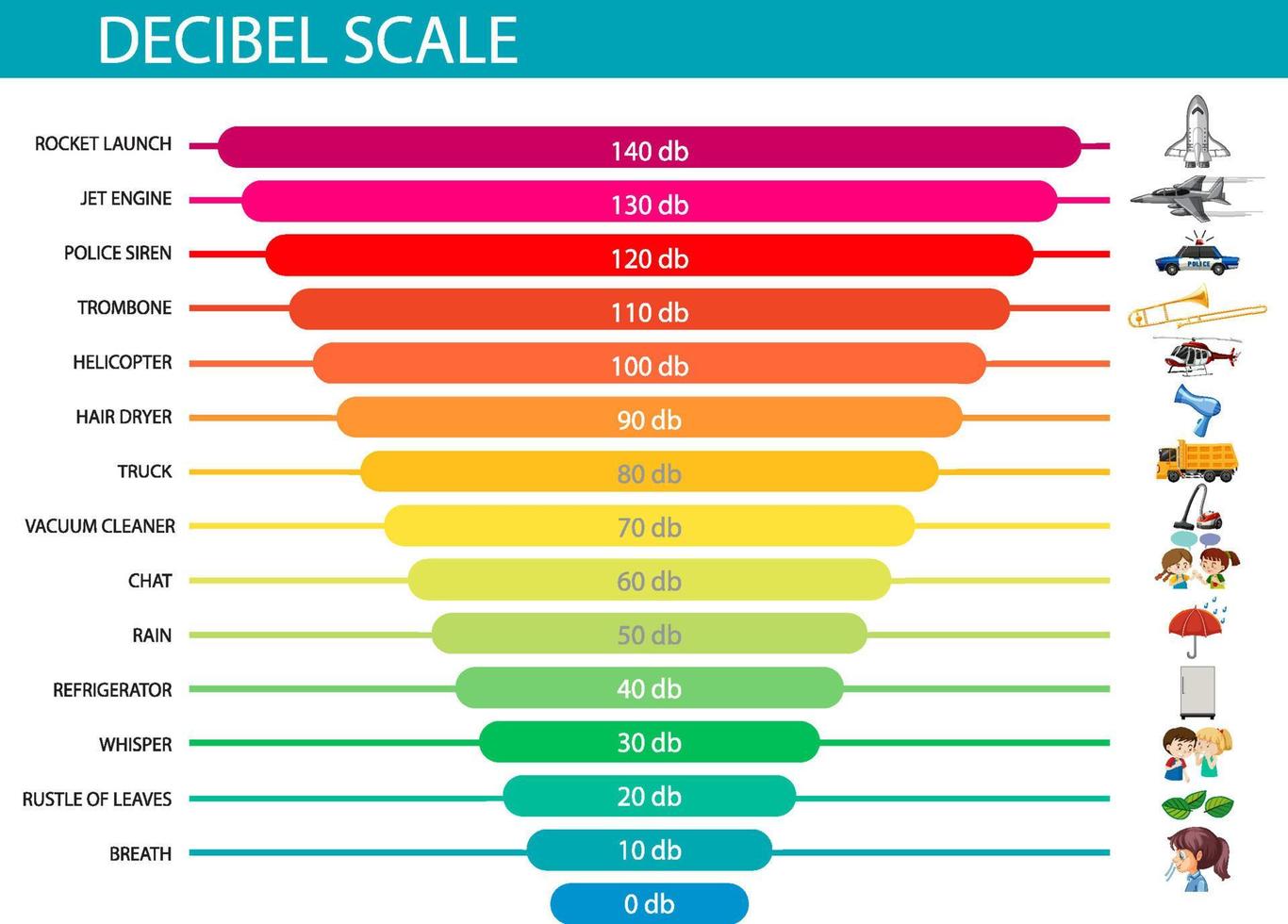 niveles de sonido en escala de decibelios vector