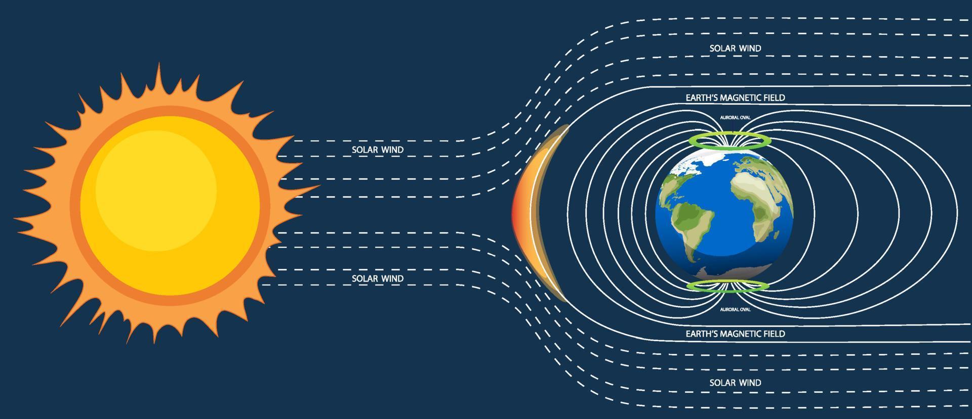 cartel del campo magnético de la tierra vector