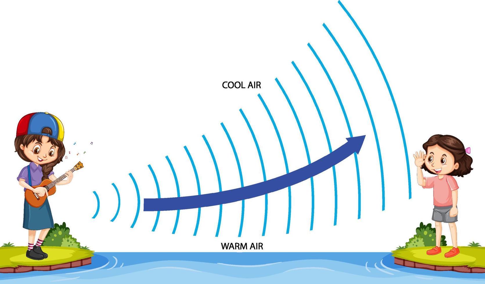 refracción de las ondas sonoras vector