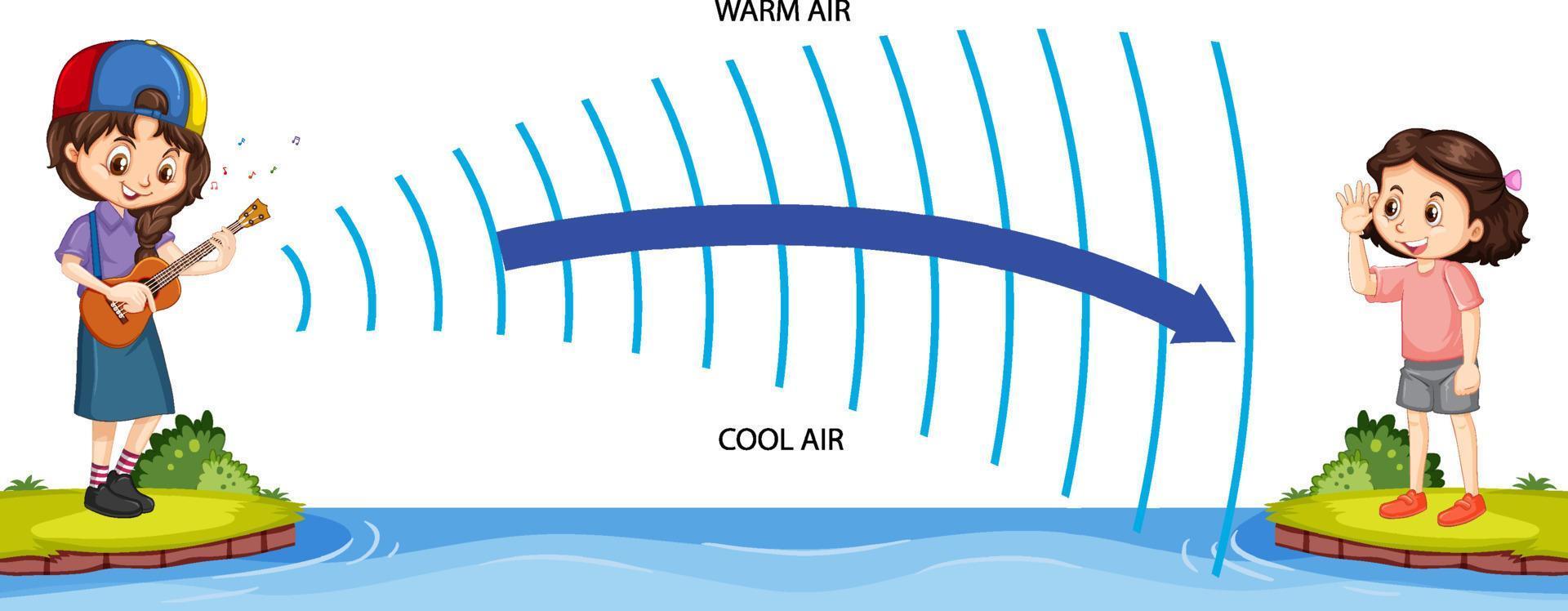 Refraction of sound waves vector