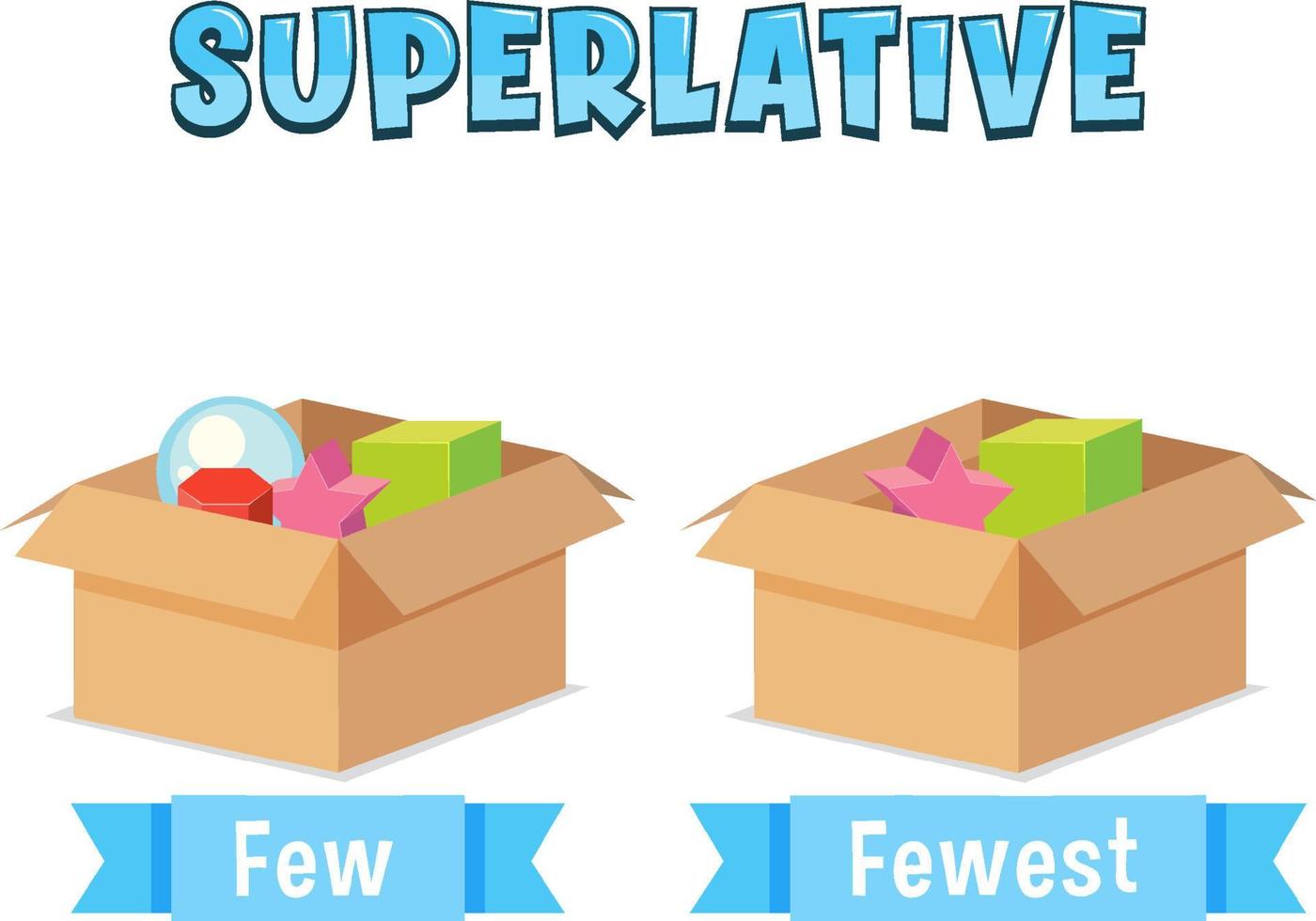 Superlative Adjectives for word few vector