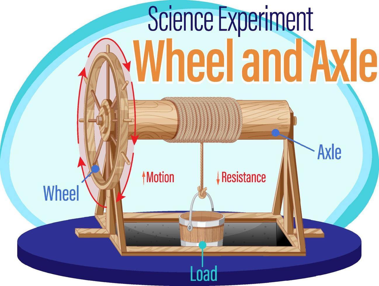 experimento científico de rueda y eje vector