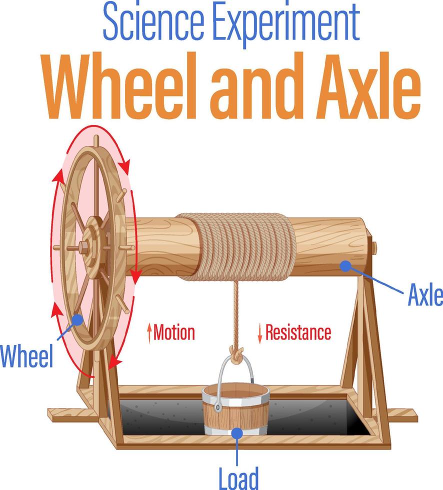 Wheel and axle science experiment vector