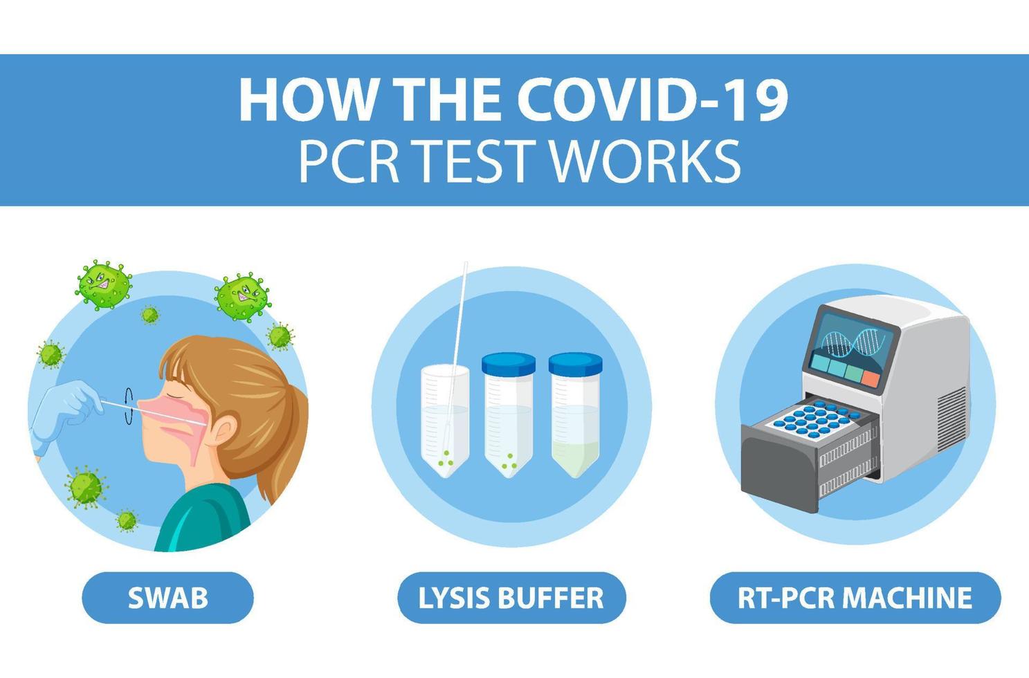 Covid 19 testing with RT-PCR machine 7145215 Vector Art at Vecteezy