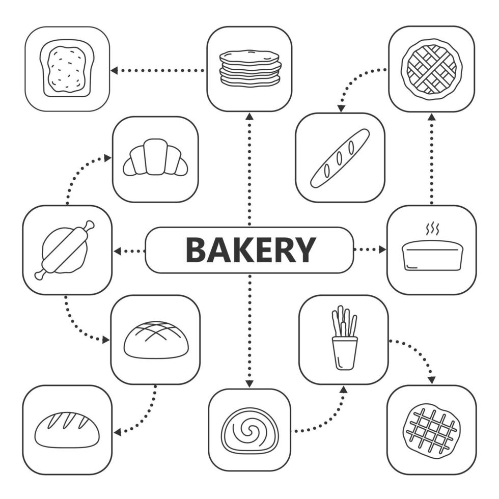 mapa mental de panadería con iconos lineales. esquema de concepto de pastelería. pan, tortitas, pastel, croissant, baguette, grissini, gofre belga. ilustración vectorial aislada vector