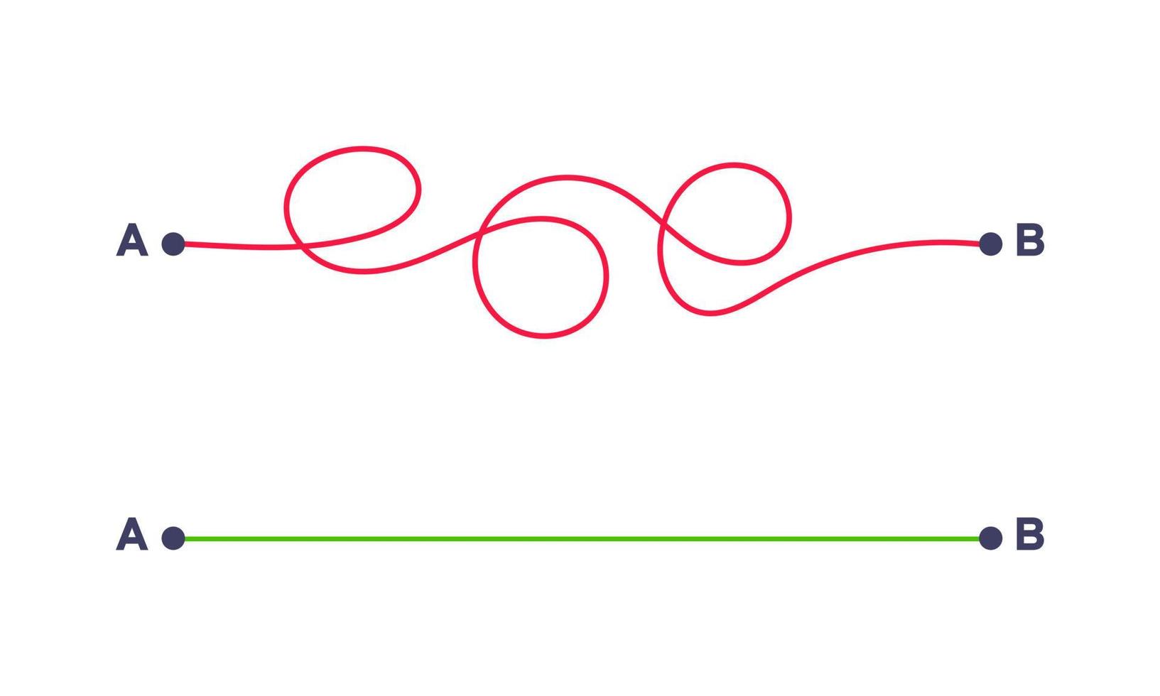 Complex and easy simple way from point A to B vector illustration.