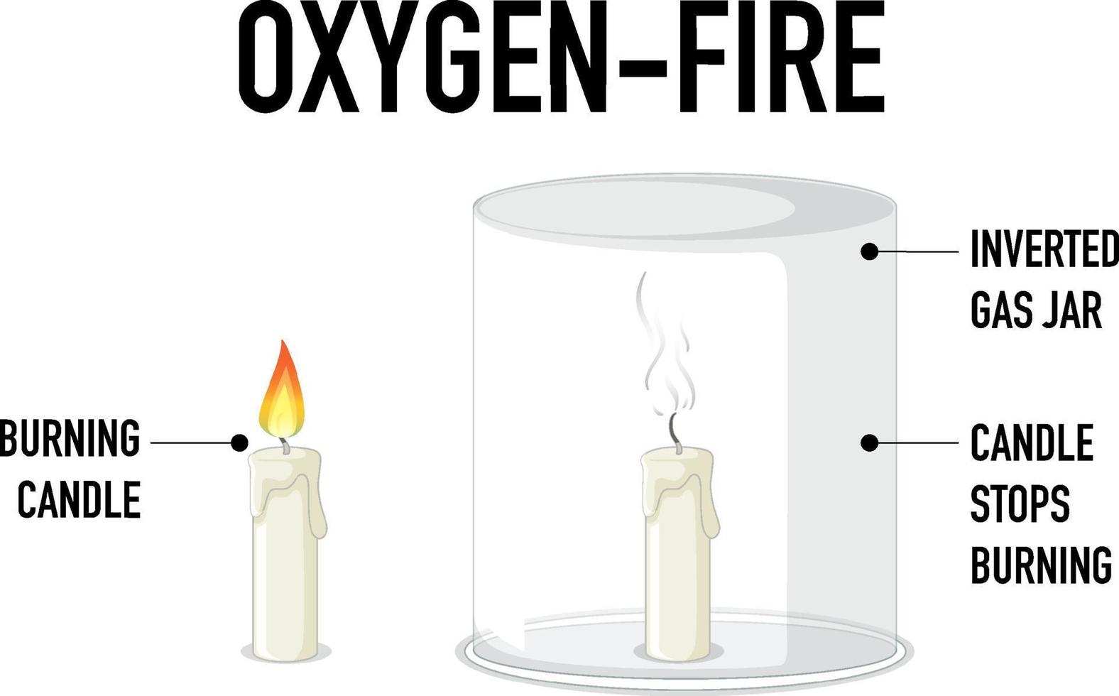 Oxygen and fire science experiment vector
